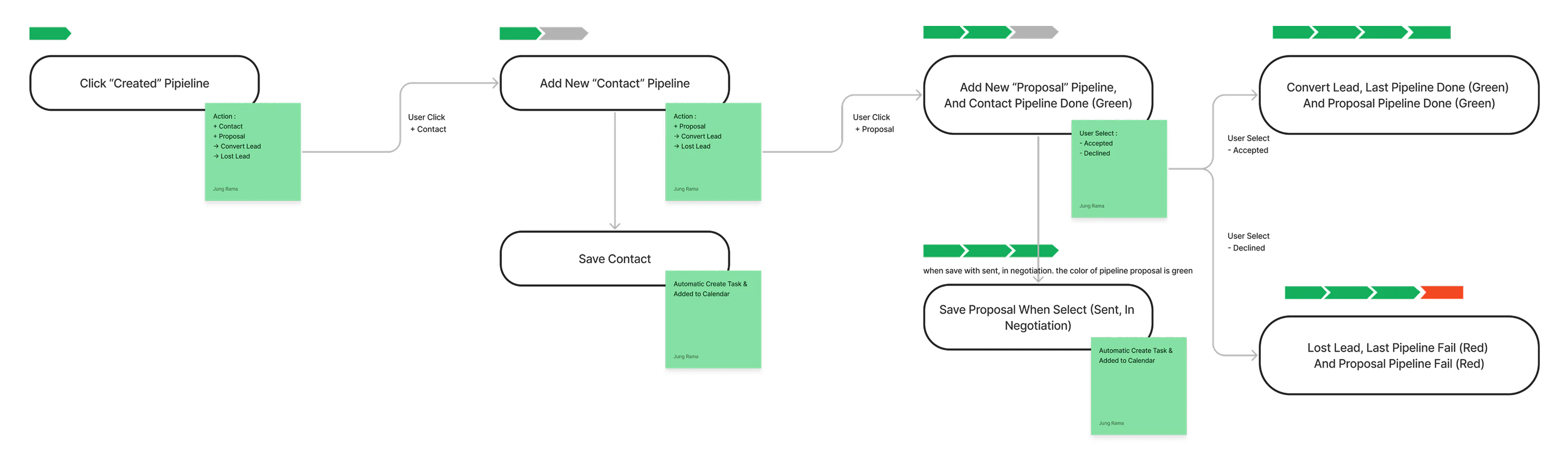 CRM Real user flow